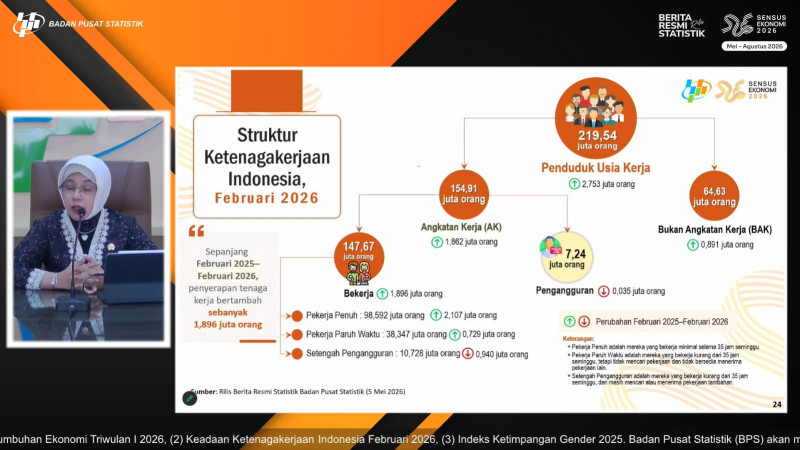 1,9 Juta Lapangan Kerja Baru Tercipta Sepanjang Februari 2025-Februari 2026, Pengangguran Berkurang