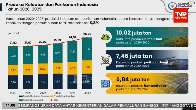 Jaga Pasokan Protein, Kementerian KP Prediksi Produksi Ikan Nasional Capai 10,57 Juta Ton hingga Akhir 2026
