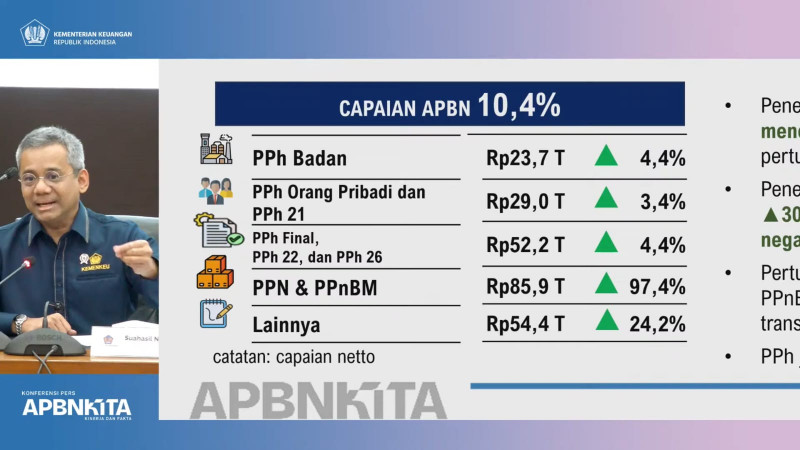 Penerimaan Pajak Melesat 30,4 Persen, Pemerintah: Bukti Aktivitas Ekonomi Terus Bergerak