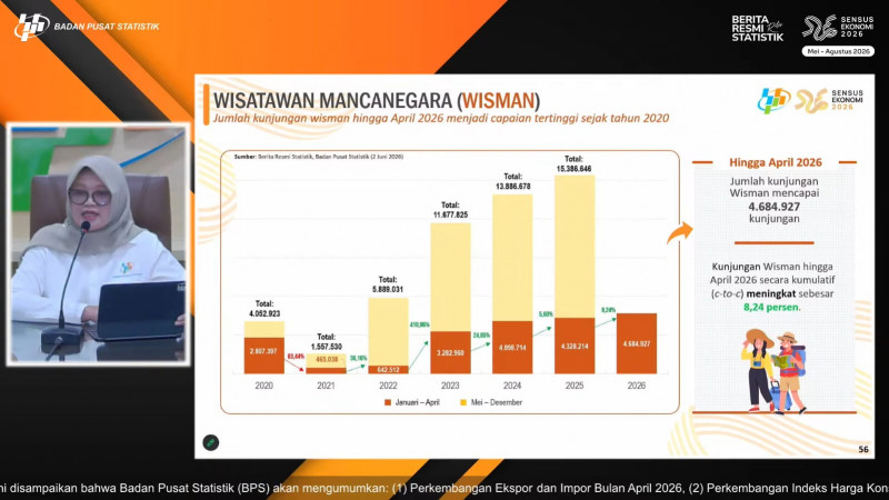 Kunjungan Wisman ke Indonesia Tembus 4,68 Juta hingga April 2026, Tertinggi sejak 2020