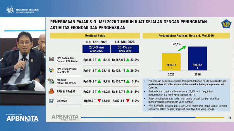 Penerimaan Pajak Hingga Mei Tumbuh 22,1 Persen Jadi Rp834 T, Pemerintah: Bukti Perbaikan Ekonomi di Masyarakat