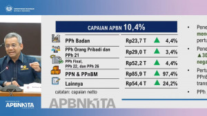 Penerimaan Pajak Melesat 30,4 Persen, Pemerintah: Bukti Aktivitas Ekonomi Terus Bergerak